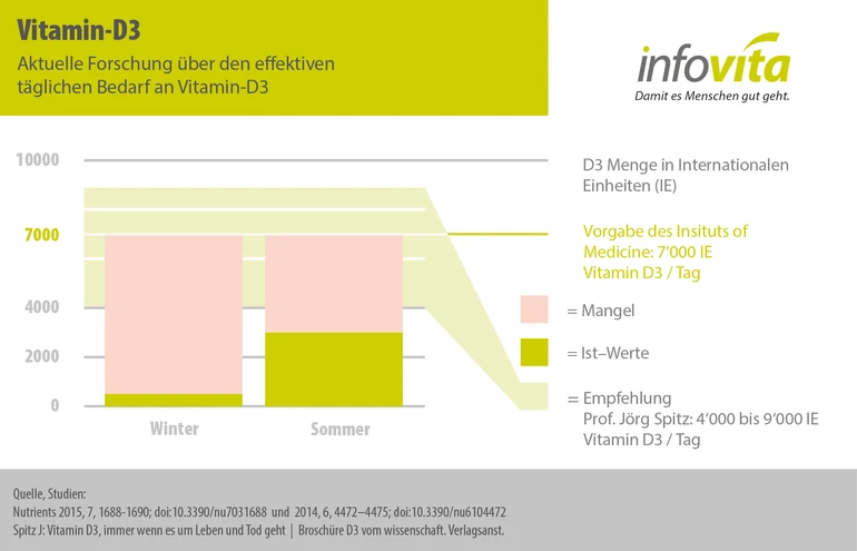 Infografik effektiver Gebrauch von Vitamin D3 pro Tag